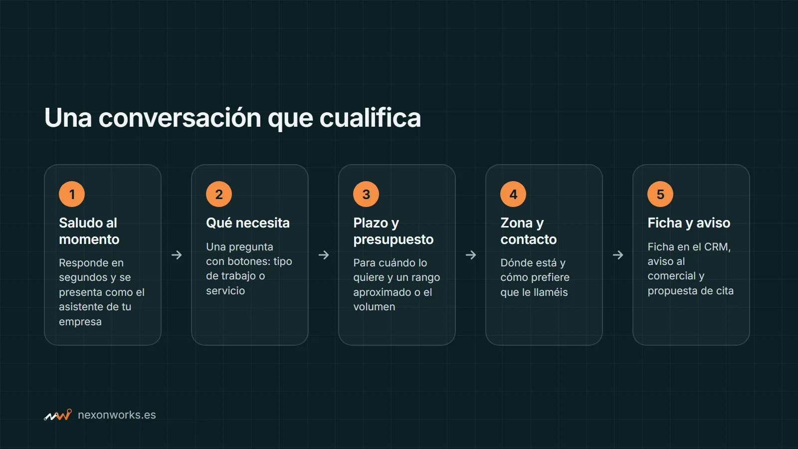 Recorrido de una conversación de cualificación por WhatsApp: del saludo a la ficha en el CRM y el aviso al comercial