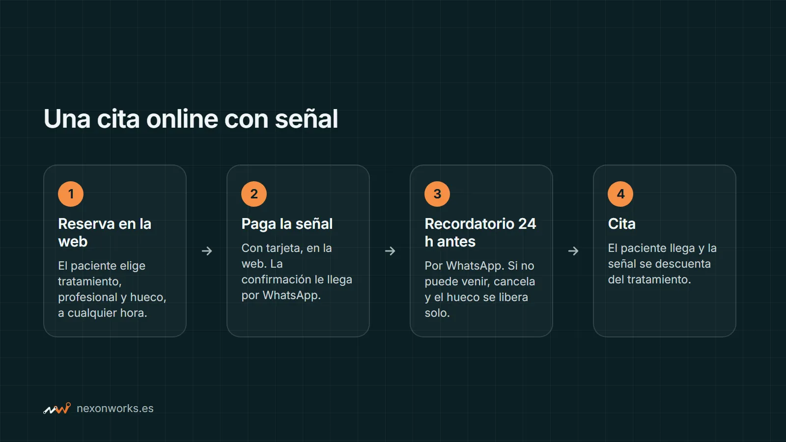 Esquema de una cita online con señal: reserva en la web, pago de la señal, recordatorio por WhatsApp 24 horas antes y cita