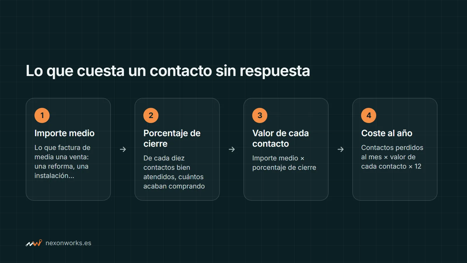 Esquema en cuatro pasos: importe medio, porcentaje de cierre, valor de cada contacto y coste al año