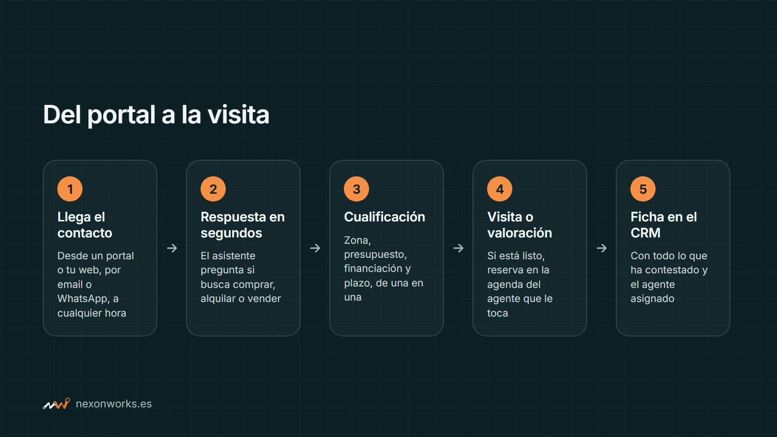 Esquema: contacto del portal o la web, respuesta en segundos, cualificación, visita en agenda y ficha en el CRM