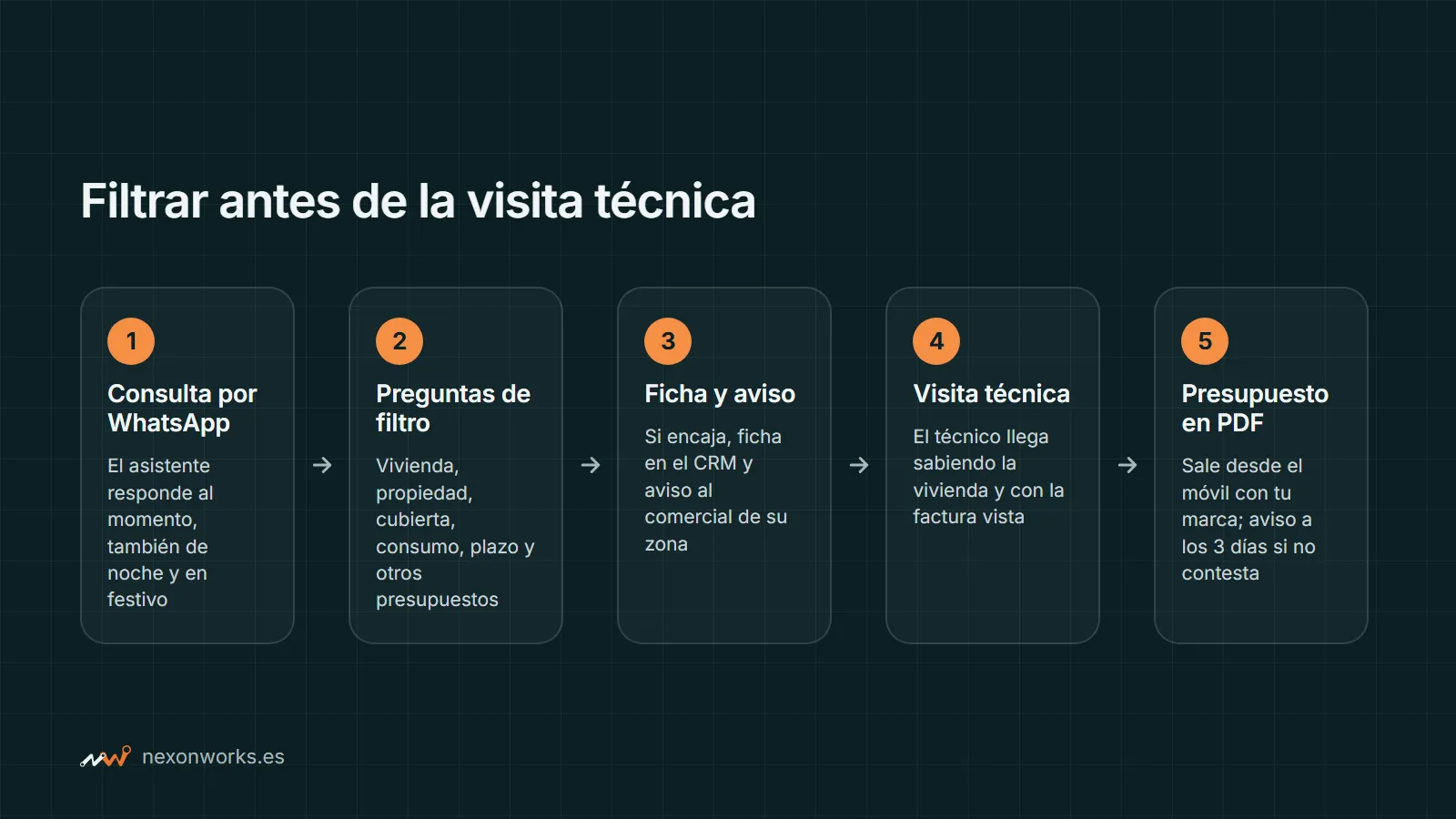 Esquema: consulta por WhatsApp, preguntas de filtro, ficha en el CRM, visita técnica y presupuesto en PDF