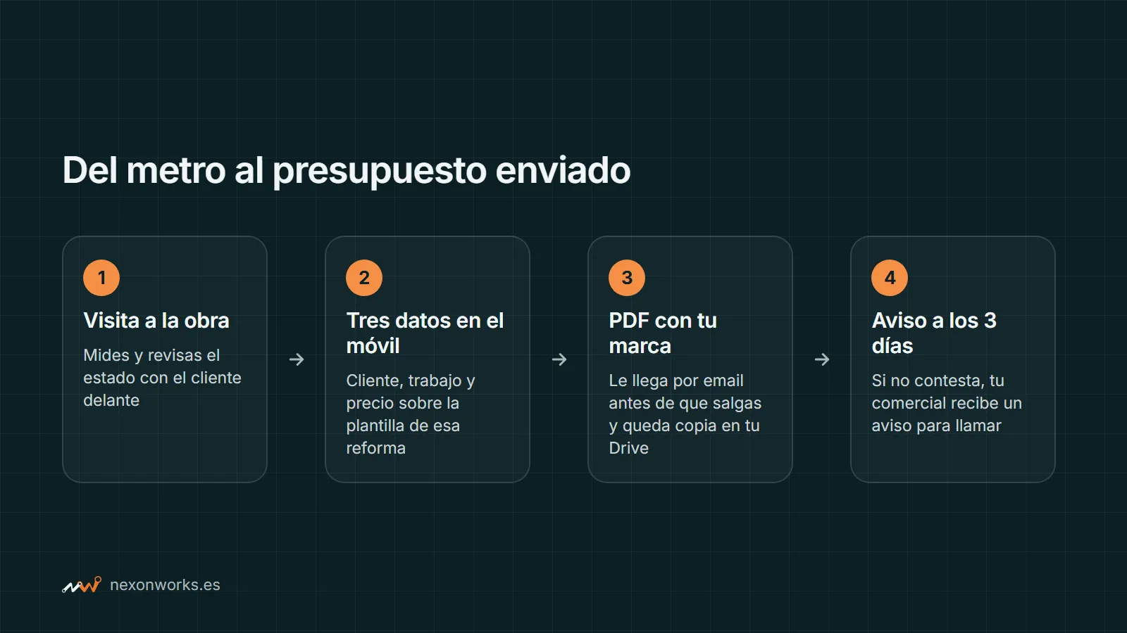 Esquema: visita a la obra, tres datos en el móvil, PDF con tu marca y aviso de seguimiento a los 3 días