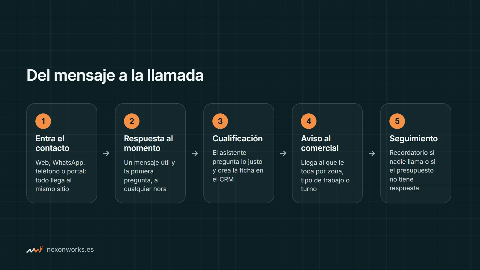 Del mensaje a la llamada en cinco pasos: entrada, respuesta al momento, cualificación, aviso al comercial y seguimiento