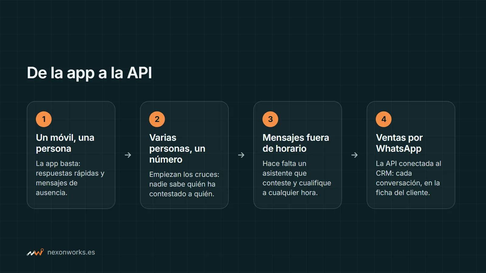 Esquema en cuatro pasos de cuándo pasar de la app de WhatsApp Business a la WhatsApp Business API